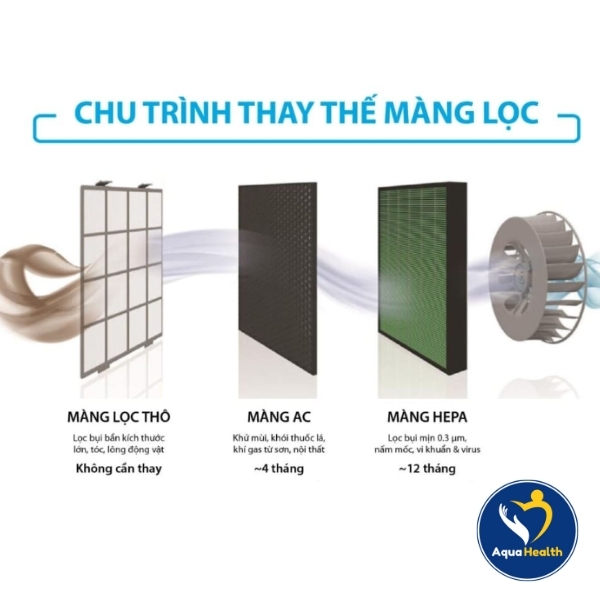 Chu trình thay thế Màng Lọc Không Khí Coway MIGHTY (AP-1512HH)