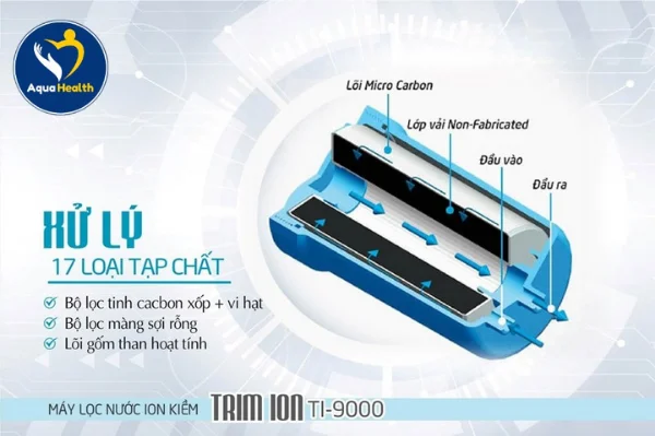 Chức Năng Của Ruột Lõi Lọc Trim Ion Ti-9000/Sanwa