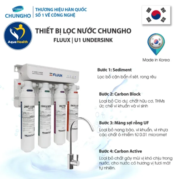 Chức Năng Hệ Thống Lõi Lọc Của Máy Lọc Nước Chungho FLUXX U1