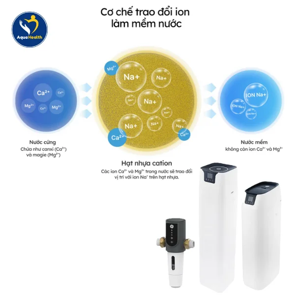 Hệ Thống Lọc Tổng GE WH30A - cơ chế làm mềm và tảo đổi ion