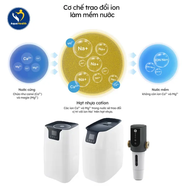 hệ thống lọc tổng GE WH15A - cơ làm mềm và trao đổi ion