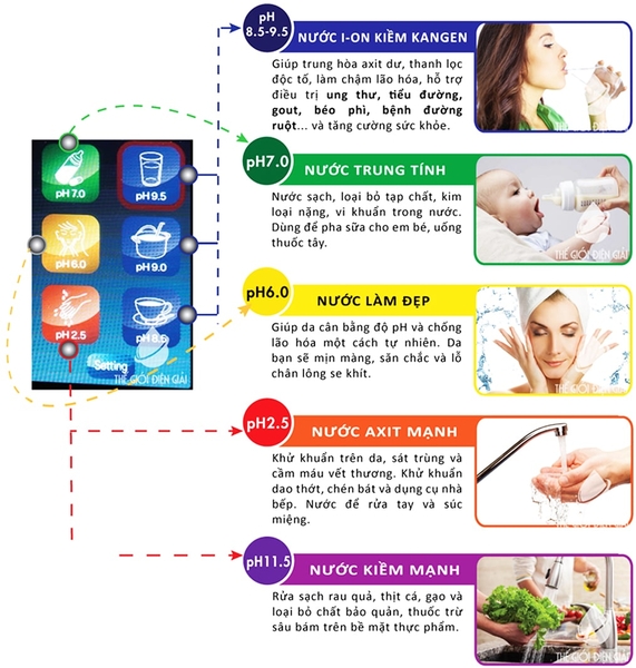 Công dụng các loại nước từ máy điện giải Kangen K8