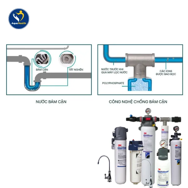 công nghệ lọc làm mềm và giữ khoáng 3M - công nghệ chống bám cặn