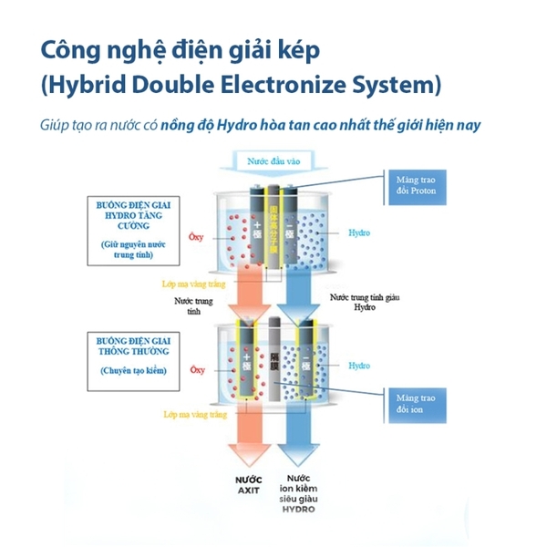 Công nghệ Double Auto Change - Tự động đảo chiều điện cực