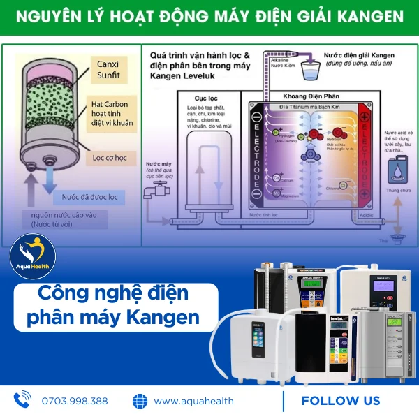 giá máy điện giải ion kiềm kangen - Sử dụng công nghệ điện phân tiên tiến