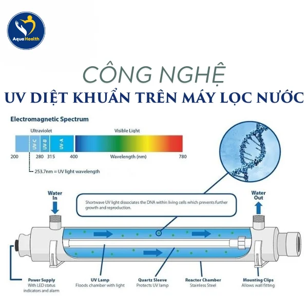 Giá máy lọc nước Coway - Công nghệ diệt khuẩn UV