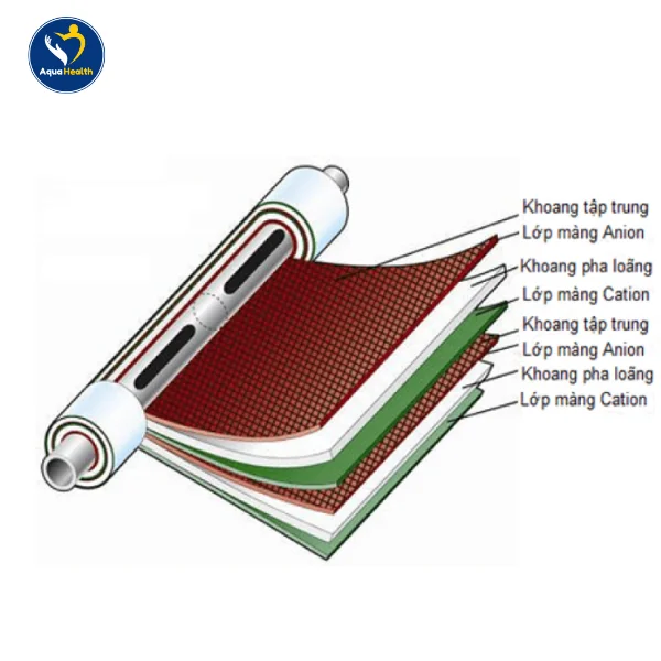 thiết bị lọc nước nha khoa - Công nghệ EDI (Electro Deionization - Khử ion bằng điện)