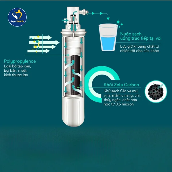 công nghệ lọc làm mềm và giữ khoáng 3M - công nghệ lọc carbon block