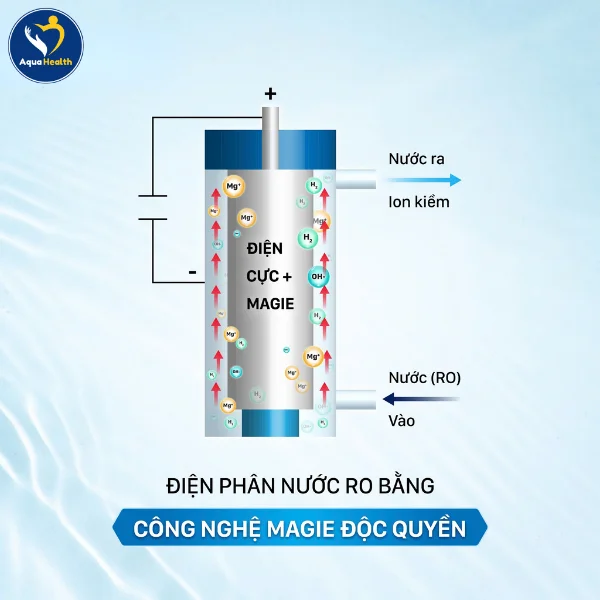 Công nghệ điện phân trong máy lọc nước ion kiềm