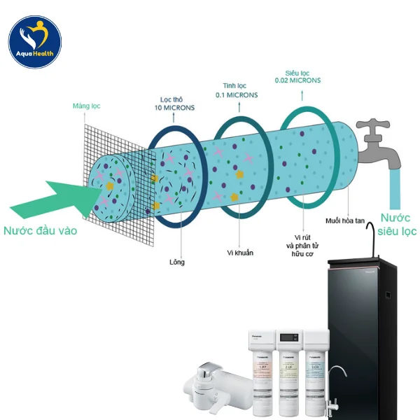 Giá máy lọc nước Panasonic - Công nghệ lọc vượt trội