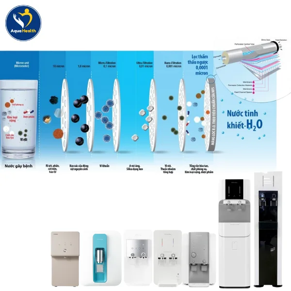 Giá máy lọc nước Coway - Công nghệ RO tiên tiến