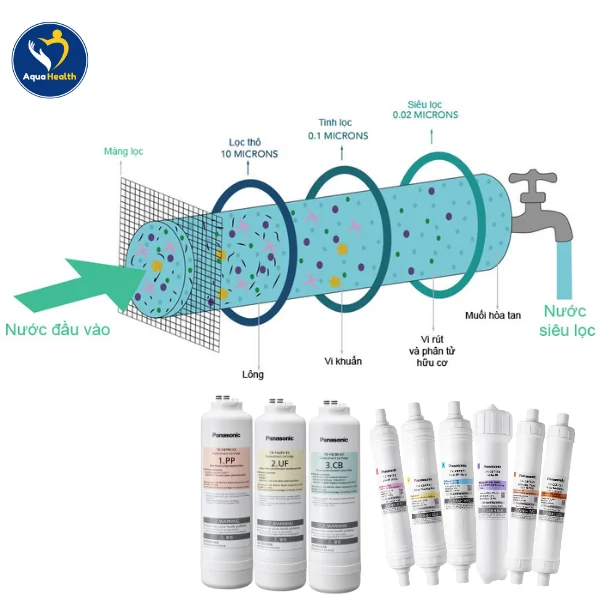 Giá lõi lọc nước Panasonic - Công nghệ lọc tiên tiến