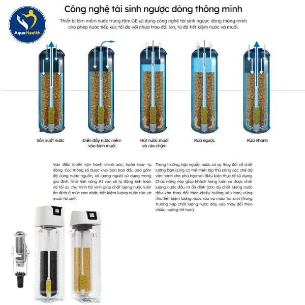 Hệ Thống Lọc Tổng GE WH30A - công nghệ tái sinh ngược dòng thông minh