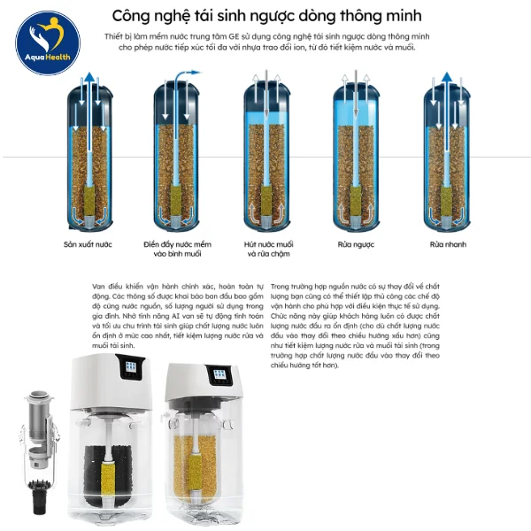 hệ thống lọc tổng GE WH15A - công nghệ tái sinh ngược dòng thông minh