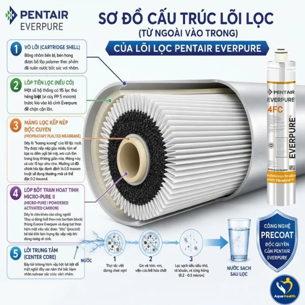 Lõi lọc nước Pentair Everpure 4FC-S - Công nghệ lọc Fibredyne II
