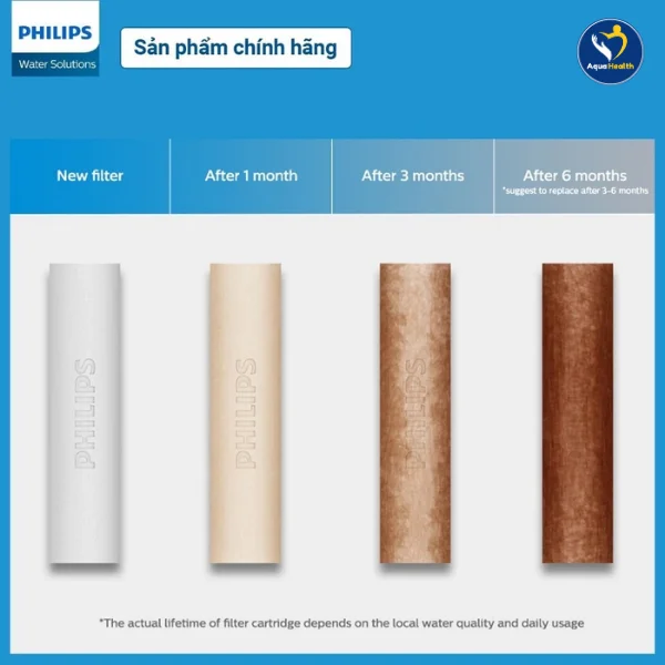 Dấu hiệu nhận biết cần thay lõi lọc nước Philips ADD8970