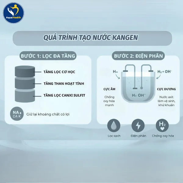 Nước Kangen là gì? - Giai đoạn điện phân nước
