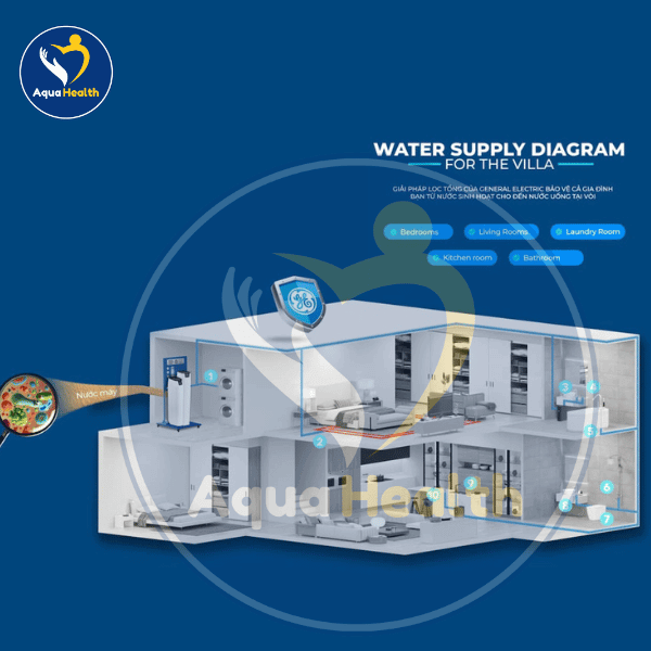 Giải pháp hệ thống lọc tổng GE WH30A
