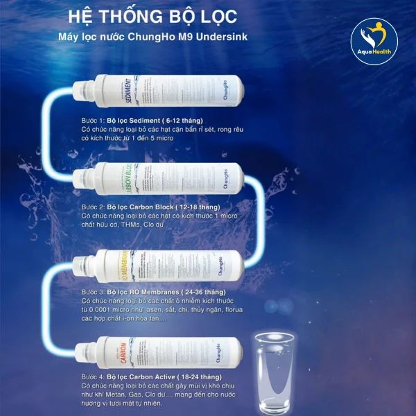 máy lọc nước ChungHo M9 - hệ thống 4 lõi lọc cao cấp