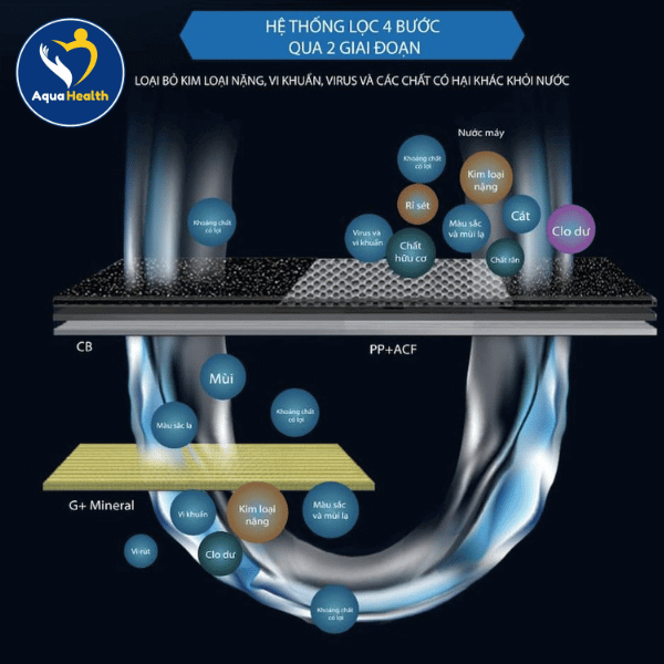Hệ thống lọc 4 bước, 2 giai đoạn