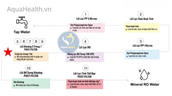 Hệ thống lọc RO Panasonic TK-CA812 gồm 6 lõi (trừ lõi bổ sung khoáng)