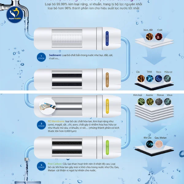 Máy Lọc Nước ChungHo Ambient CHP-1270D - Cấu taoaj hệ thống lõi lọc