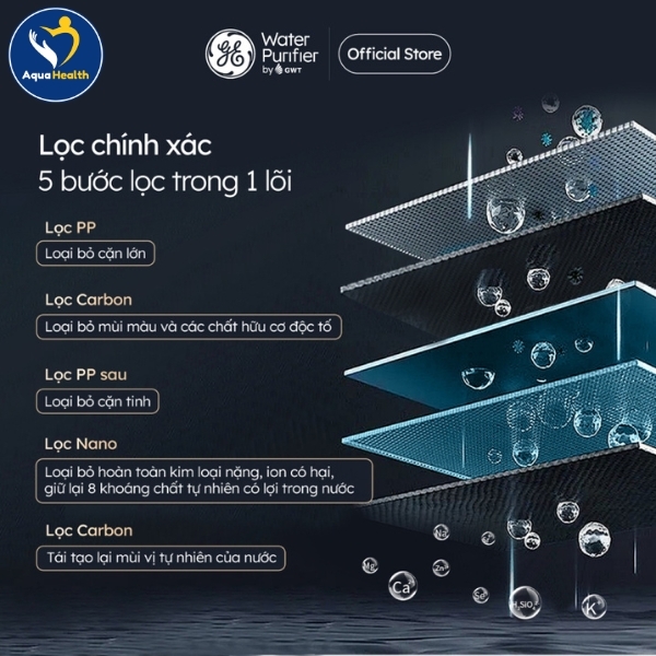 Hệ thống lõi lọc của máy lọc nước GE CTS10