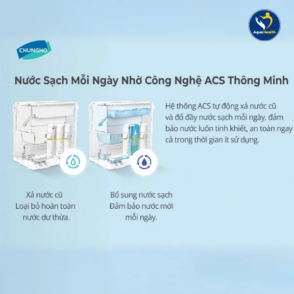 Máy Lọc Nước ChungHo Sanita Ice với hệ thống tự động làm sạch thông minh