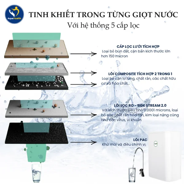 Máy lọc nước A.O Smith S400 - Hệ thống 5 cấp lọc hiện đại