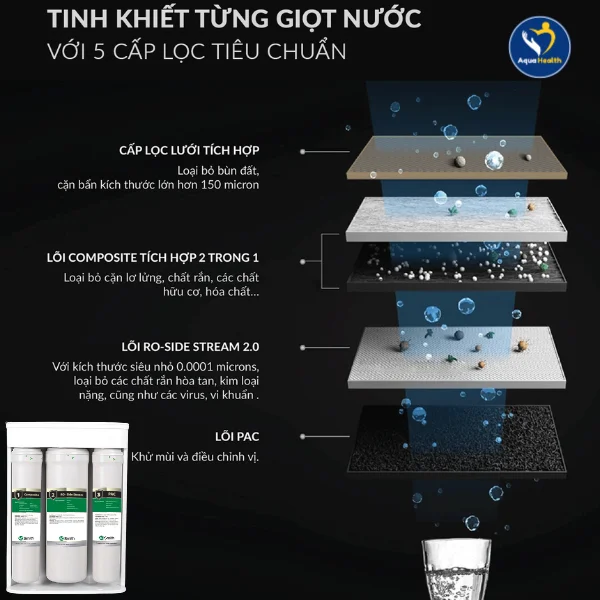 Máy lọc nước A.O Smith S600 - Hệ thống 3 lõi lọc với 5 cấp lọc hiện đại