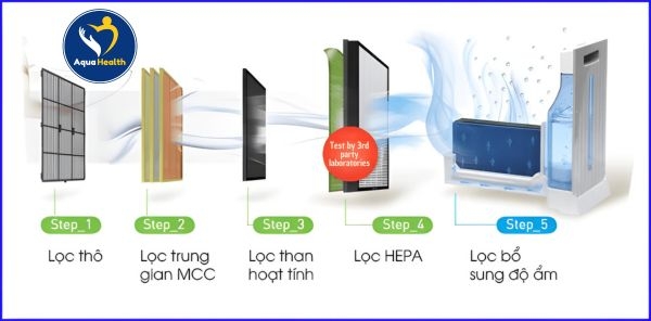 Hiệu năng hoạt động của Màng lọc không khí Coway APM-1010DH