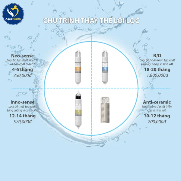 Thời gian thay lõi máy Coway Harry CHP-590R