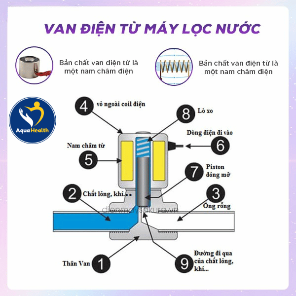 Hư van điện từ khiến máy lọc nước RO ra nhiều nước thải