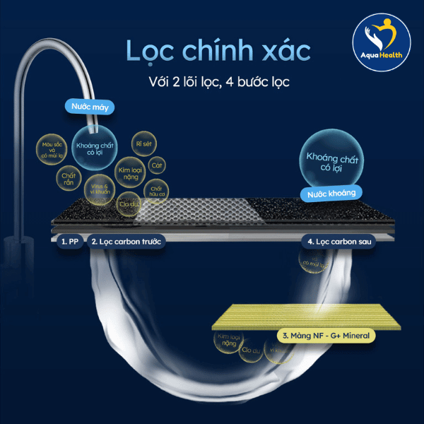 Lọc chính xác với 2 lõi lọc và 4 bước lọc