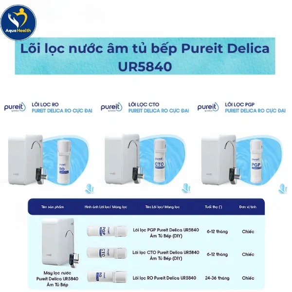 Thời gian thay lõi máy Pureit Delica UR5840 phù hợp