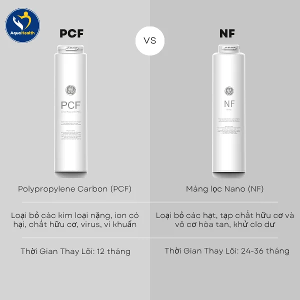 Lõi lọc nước GE GN620 - Thời gian thay thế tương ứng cho từng lõi