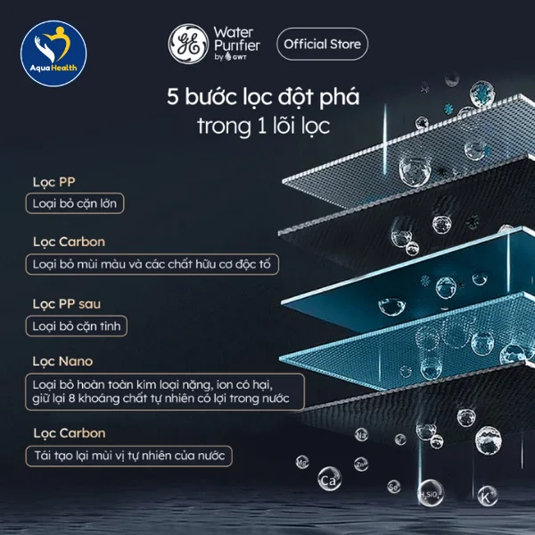 Lõi lọc nước CFNC - 5 bước lọc được tích hợp trong 1 lõi lọc