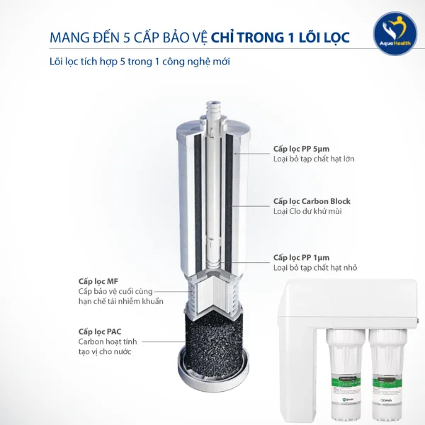 Máy lọc nước A.O Smith R400E - Lõi lọc Compostite thế hệ mới