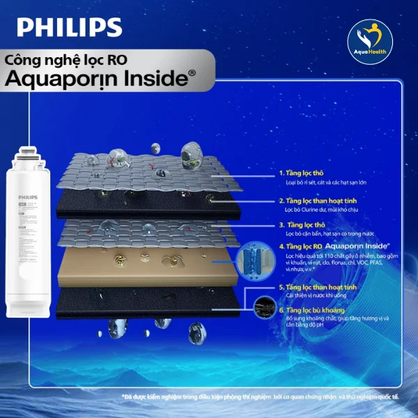 Lõi lọc RO "All-in-one" của máy lọc nước làm đá ADD6922CG/97