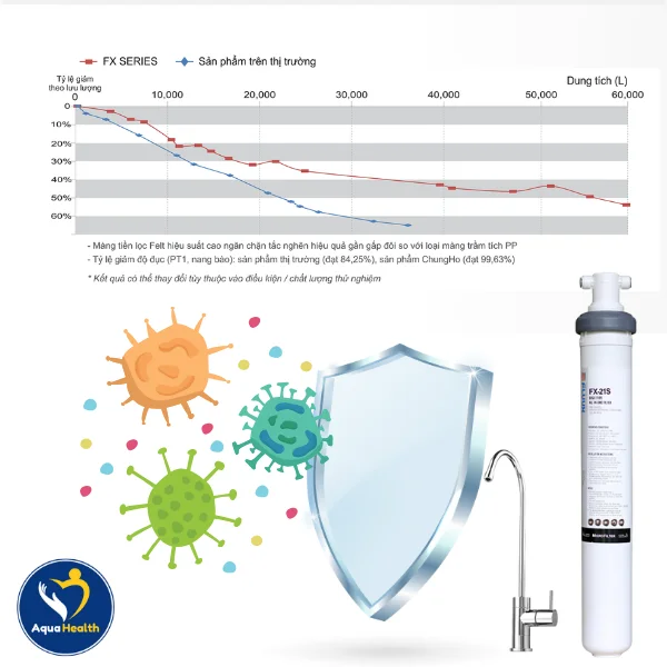 Màng Lọc FELT Hiệu Suất Cao Trong Lõi lọc nước Chungho FX21S Ngăn Chặn Tắc Nghẽn Hiệu Quả