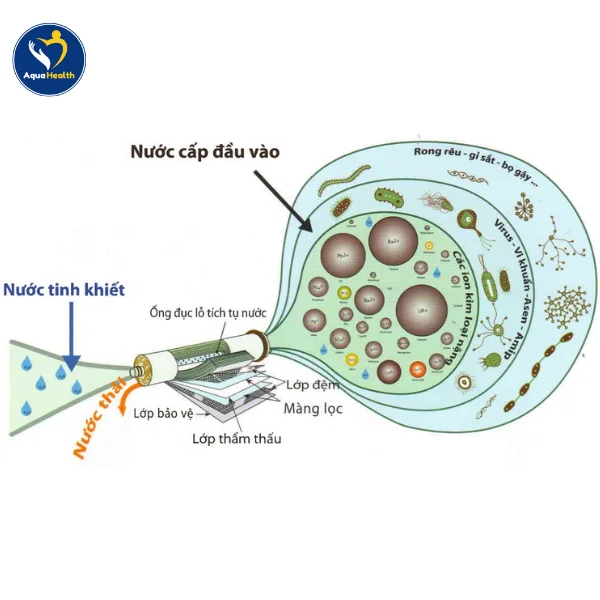 Chỉ số TDS sau lọc RO