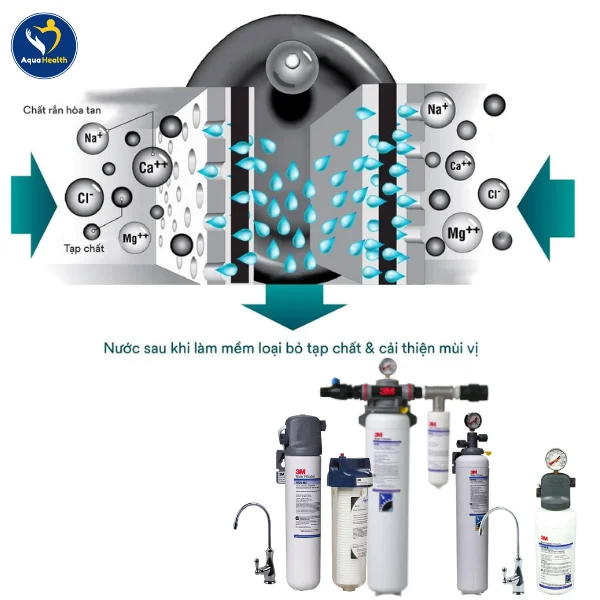 công nghệ lọc làm mềm và giữ khoáng 3M