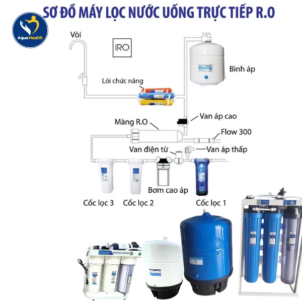 máy lọc nước bán công nghiệp- nguyên lí hoạt động của máy lọc nước bán công nghiệp