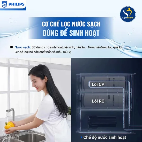 Máy lọc nước RO Philips (60L/P)- Cơ chế lọc nước sạch dùng để sinh hoạt