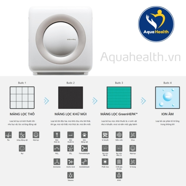 Quy Trình Hoạt Động Màng Lọc Không Khí Coway MIGHTY (AP-1512HH)