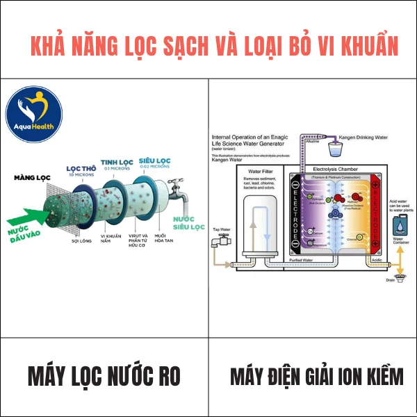 So Sánh Máy RO Và Máy Điện Giải Về Khả Năng Lọc Sạch Và Loại Bỏ Vi Khuẩn