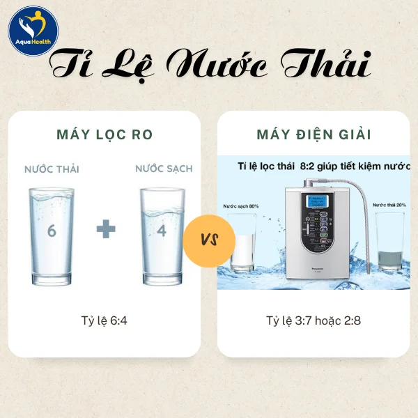 So Sánh Máy RO Và Máy Điện Giải Về Tỷ Lệ Nước Thải