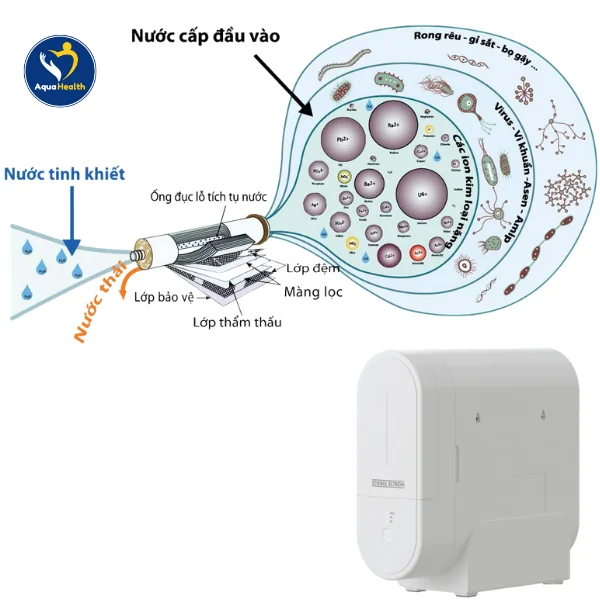 Sử dụng công nghệ lọc RO tiên tiến