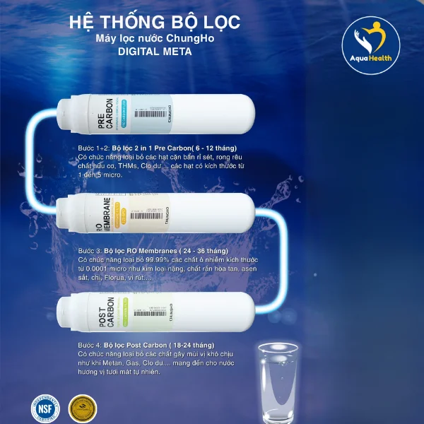 máy lọc nước ChungHo Digital Meta - hệ thống lõi lọc nước
