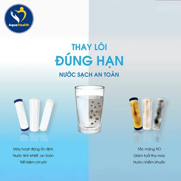 Tầm Quan Trọng Trong Việc Thay Thế Bộ 5 Lõi Lọc Kangaroo KG100HU Định Kỳ